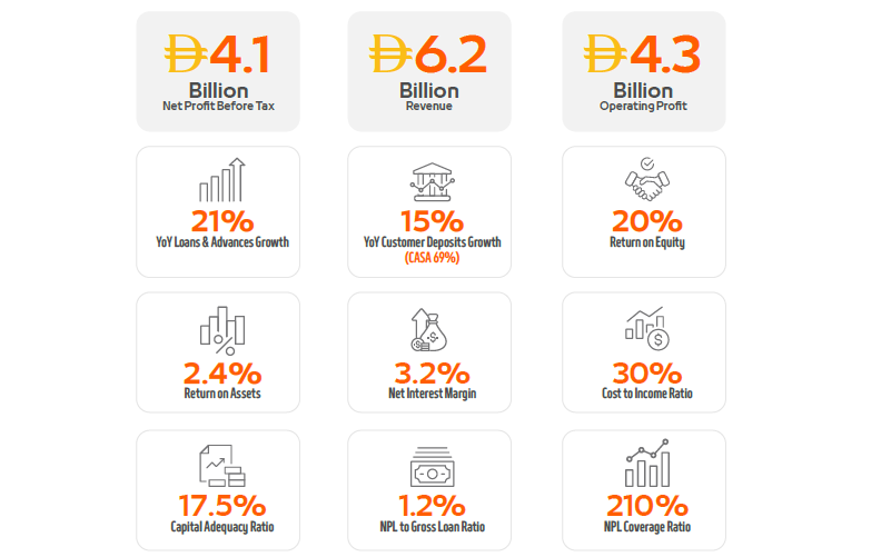 Mashreq Reports AED 6.2 Billion in Operating Income for H1 2025, Driven by Robust Loan Growth and Strategic Global Expansion