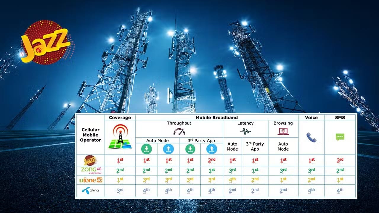 Jazz Tops PTA’s Quality of Service Survey Across Key Metrics