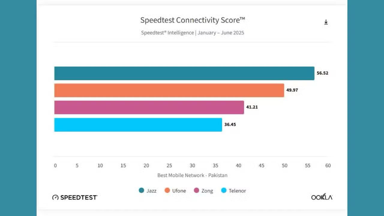 Jazz Secures Top Spot in Ookla Rankings as Pakistan’s Fastest Mobile Network