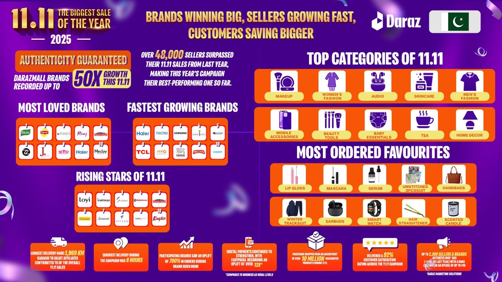 Brands on DarazMall lead Daraz Pakistan’s 11.11, the biggest sale of the year with 50X growth, stronger digital payments and all time high customer satisfaction