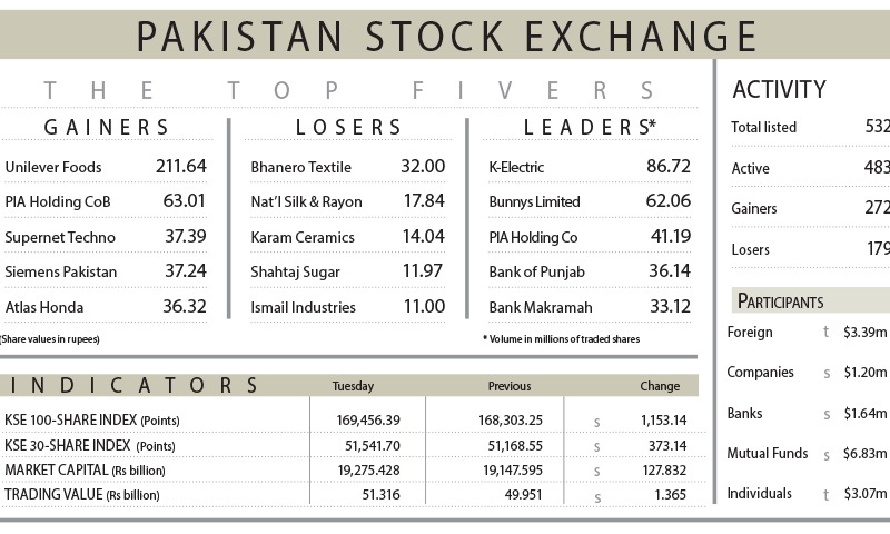 PSX Hits New Record High on Crucial Foreign Inflow and Strong Economic Indicators