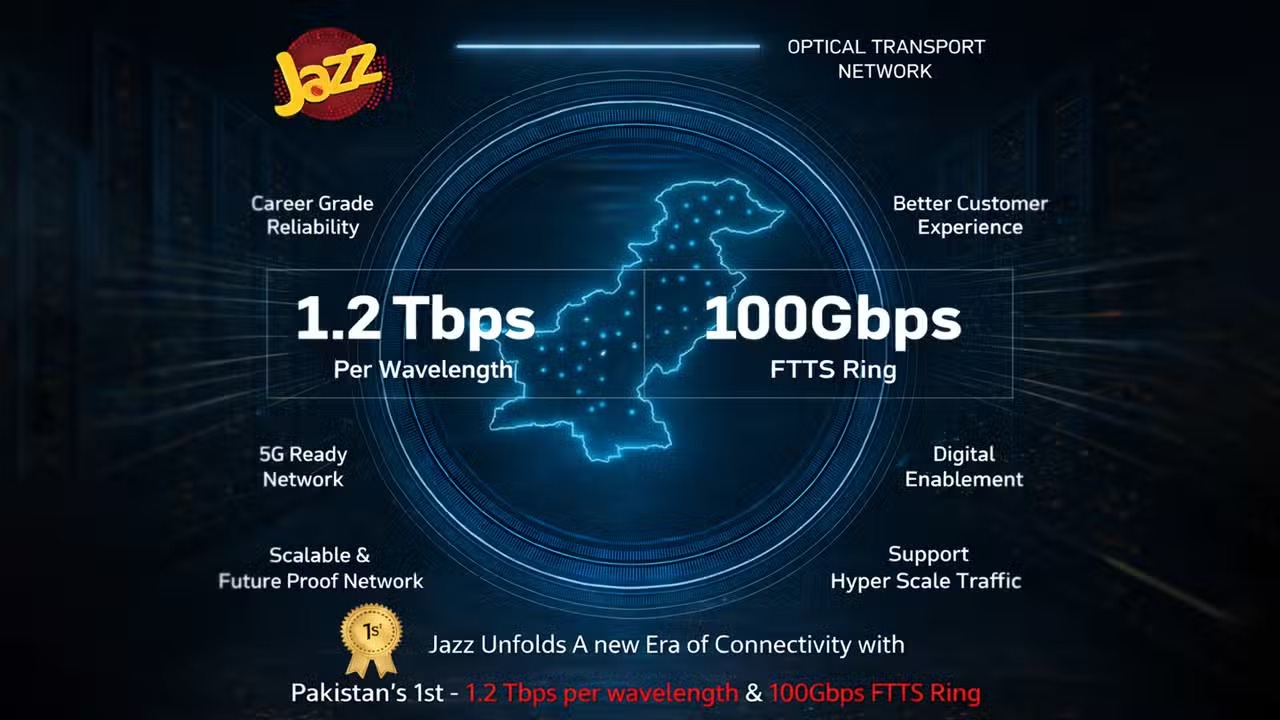 Jazz Accelerates Network Evolution with Record-Breaking 1.2 Tbps Deployment & 100 Gbps FTTS