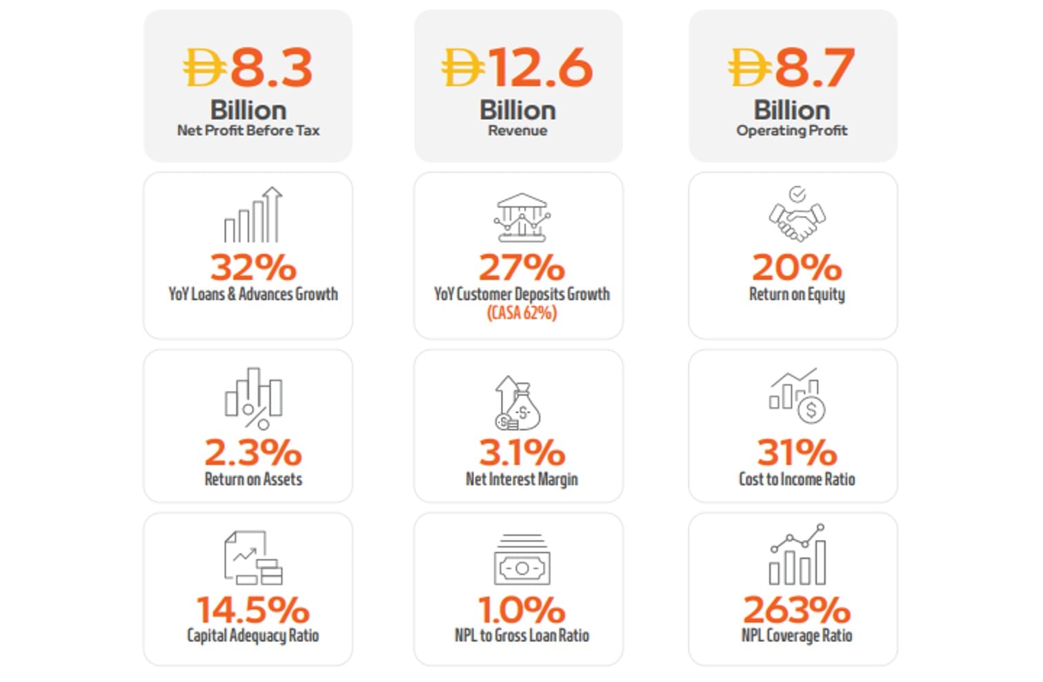 Mashreq Delivers an Exceptional 2025 with Record 32% Loan Growth, 27% Deposit Expansion, 20% ROE and AED 12.6 Billion in Operating Income